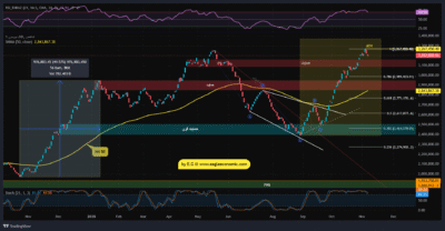 تحلیل تکنیکال شاخص کل بورس تهران - 15 آبان 1404 1 تحلیل نکنیکال شاخص بورس تهران