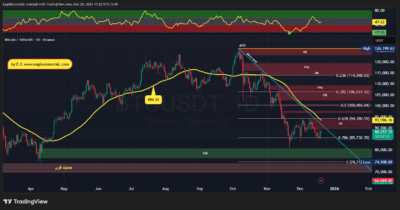 تحلیل تکنیکال بیتکوین - 29 آذر 1404 1 BTCUSDT 2025 12 20 17 22 40
