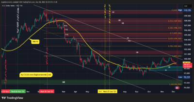 تحلیل تکنیکال شاخص دلار آمریکا - 17 آذر 1404 1 DXY 2025 12 08 10 30 58