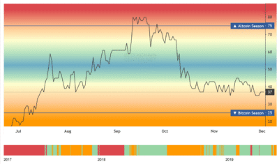 Screenshot 2025 12 02 at 13 14 59 Altcoin Season Index Is it Altseason right now
