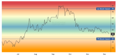 تحلیل شاخص فصل آلتکوینها - 18 آذر 1404 1 Screenshot 2025 12 09 at 12 48 08 Altcoin Season Index Is it Altseason right now