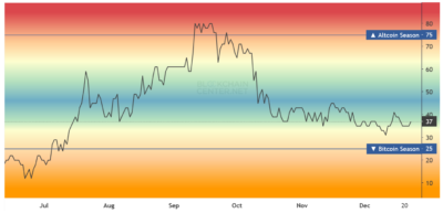 Screenshot 2025 12 23 at 13 53 15 Altcoin Season Index Is it Altseason right now