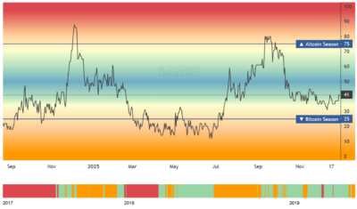 Screenshot 2025 12 30 at 11 47 11 Altcoin Season Index Is it Altseason right now