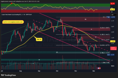 تحلیل تکنیکال ارزش بازار آلتکوینها - 16 آذر 1404 1 TOTAL2 2025 12 07 12 53 08