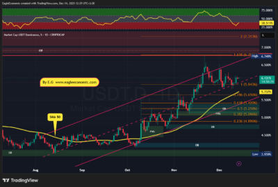 USDT.D 2025 12 14 12 39 32