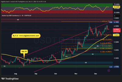 USDT.D 2025 12 21 12 16 41