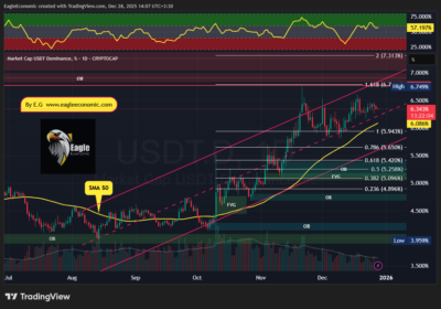 USDT.D 2025 12 28 14 07 57