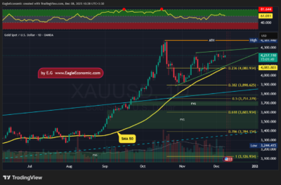 تحلیل تکنیکال طلا - انس جهانی 17 آذر 1404 1 XAUUSD 2025 12 08 10 28 12