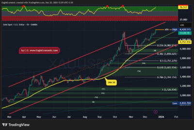 XAUUSD 2025 12 22 12 09 42