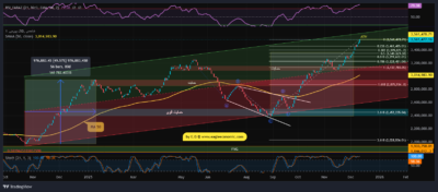 تحلیل شاخص بورس تهران (تکنیکال و بنیادی) 20 آذر 1404 1 x32097828799138957 2025 12 11 15 54 49