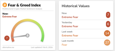 Screenshot 2026 02 08 at 13 47 58 Crypto Dashboard Alternative.me