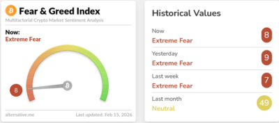 تحلیل سنتیمنت شاخص ترس و طمع بازار رمزارزها - 26 بهمن 1404 1 Screenshot 2026 02 15 at 14 02 40 Crypto Dashboard Alternative.me