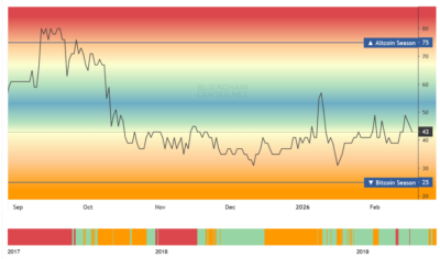 تحلیل شاخص فصل آلتکوینها در شرایط فعلی بازار رمزارزها - 28 بهمن 1404 1 Screenshot 2026 02 17 at 13 05 17 Altcoin Season Index Is it Altseason right now