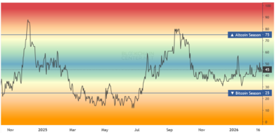 تحلیل وضعیت شاخص آلتسیزن - 5 اسفند 1404 1 Screenshot 2026 02 24 at 14 57 05 Altcoin Season Index Is it Altseason right now