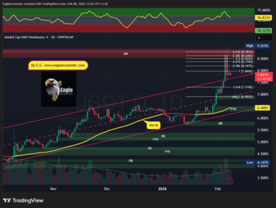 USDT.D 2026 02 08 13 44 08