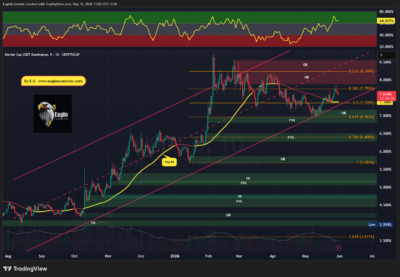 USDT.D 2026 05 31 15 05 10