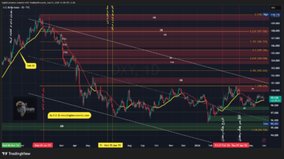 تحلیل تکنیکال شاخص دلار امریکا - 11 خرداد 1405 1 DXY 2026 06 01 13 31 50