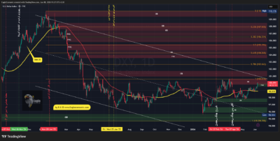 تحلیل تکنیکال شاخص دلار امریکا - 18 خرداد 1405 1 DXY 2026 06 08 11 37 12