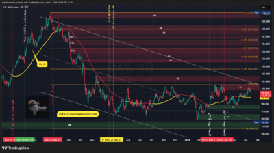 تحلیل تکنیکال شاخص دلار آمریکا - 25 خرداد 1405 1 DXY 2026 06 15 10 50 23