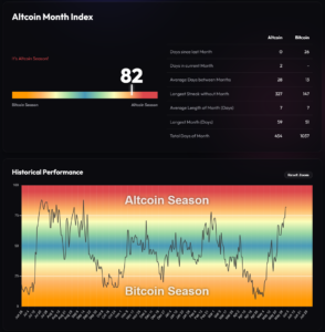 Screenshot 2026 06 02 at 13 20 48 Altcoin Season Index Is it Altseason right now BlockchainCenter.net