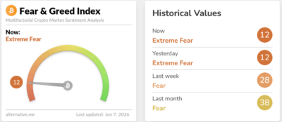 Screenshot 2026 06 07 at 12 35 40 Crypto Dashboard Alternative.me