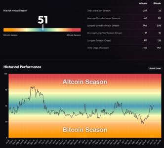 تحلیل بنیادی شاخص فصل آلتکوینها - 20 خرداد 1405 1 Screenshot 2026 06 10 at 12 04 33 Altcoin Season Index Is it Altseason right now BlockchainCenter.net