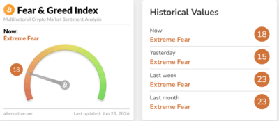 Screenshot 2026 06 28 at 13 06 39 Crypto Dashboard Alternative.me