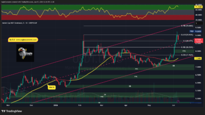 USDT.D 2026 06 07 12 34 30