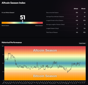 Screenshot 2026 07 07 at 14 32 17 Altcoin Season Index Is it Altseason right now BlockchainCenter.net