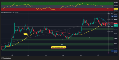 تکلیل تکنیکال دامیننس تتر - 28 تیر 1405 1 USDT.D 2026 07 19 15 33 11