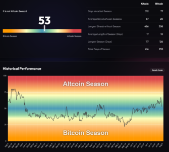 Screenshot 2026 08 04 at 12 52 27 Altcoin Season Index Is it Altseason right now BlockchainCenter.net