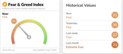 Screenshot 2026 08 09 at 10 56 24 Crypto Dashboard Alternative.me