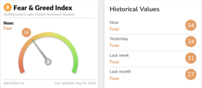 Screenshot 2026 08 16 at 11 26 58 Crypto Dashboard Alternative.me