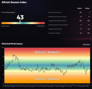 Screenshot 2026 09 08 at 10 38 04 Altcoin Season Index Is it Altseason right now BlockchainCenter.net