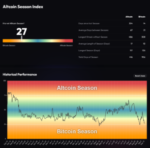 Screenshot 2026 09 15 at 13 34 59 Altcoin Season Index Is it Altseason right now BlockchainCenter.net