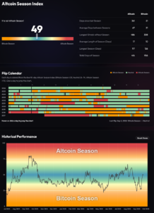 Screenshot 2026 09 22 at 10 54 18 Altcoin Season Index Is it Altseason right now BlockchainCenter.net