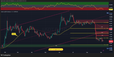 تحلیل تکنیکال دامیننس تتر - 15 شهریور 1405 1 USDT.D 2026 09 06 10 13 16