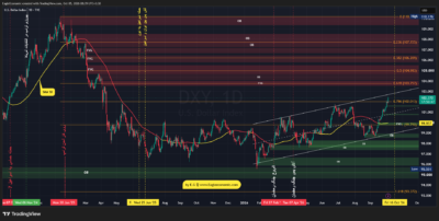 تحلیل تکنیکال شاخص دلار آمریکا - 13 مهر 1405 1 DXY 2026 10 05 08 39 18