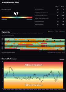 Screenshot 2026 10 13 at 11 11 48 Altcoin Season Index Is it Altseason right now BlockchainCenter.net