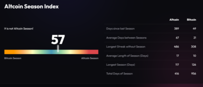 تحلیل شاخص فصل آلتکوینها - 28 مهر 1405 1 Screenshot 2026 10 20 at 10 53 20 Altcoin Season Index Is it Altseason right now BlockchainCenter.net