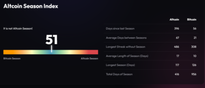 Screenshot 2026 10 27 at 11 57 29 Altcoin Season Index Is it Altseason right now BlockchainCenter.net