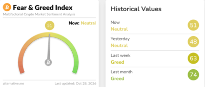 شاخص ترس و طمع رمزارزها - 6 آبان 1405 1 Screenshot 2026 10 28 at 11 13 33 Crypto Dashboard Alternative.me