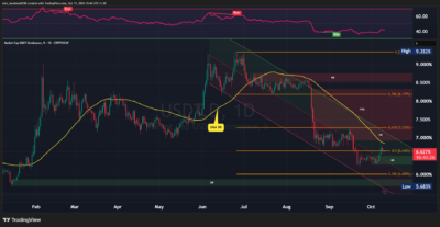 USDT.D 2026 10 11 10 46 38