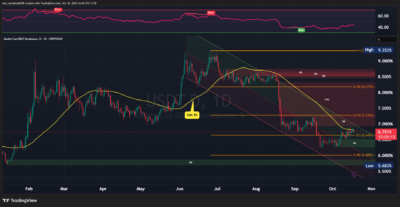 USDT.D 2026 10 18 14 24 54